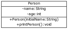 [Person|-name:String;-age:int|+Person(initialName:String);+printPerson():void]