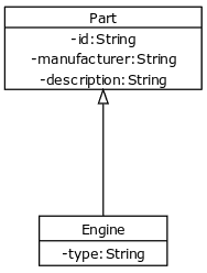 [Part|-id:String;-manufacturer:String;-description:String][Engine|-type:String][Part]^-[Engine]