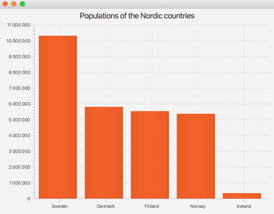 A bar chart showing the populations of the Nordic countries