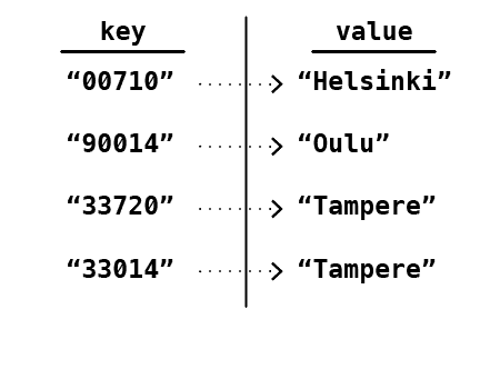 A value in a hashmap is looked up based on a key.