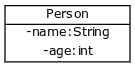 [Person|-name:String;-age:int]